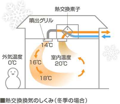 低コストできれいな空気と快適な室温を保つ、熱交換換気システム